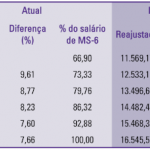 Valorização dos níveis iniciais da carreira docente nas universidades estaduais paulistas
